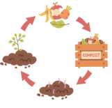 Recycling & waste management